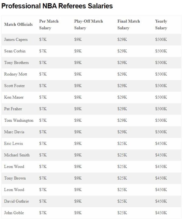 NBA Referees Salary:Highest Paid NBA Referees 2024[UPDATED]